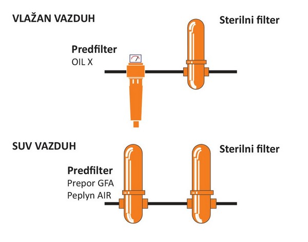 gasovi predfiltracija